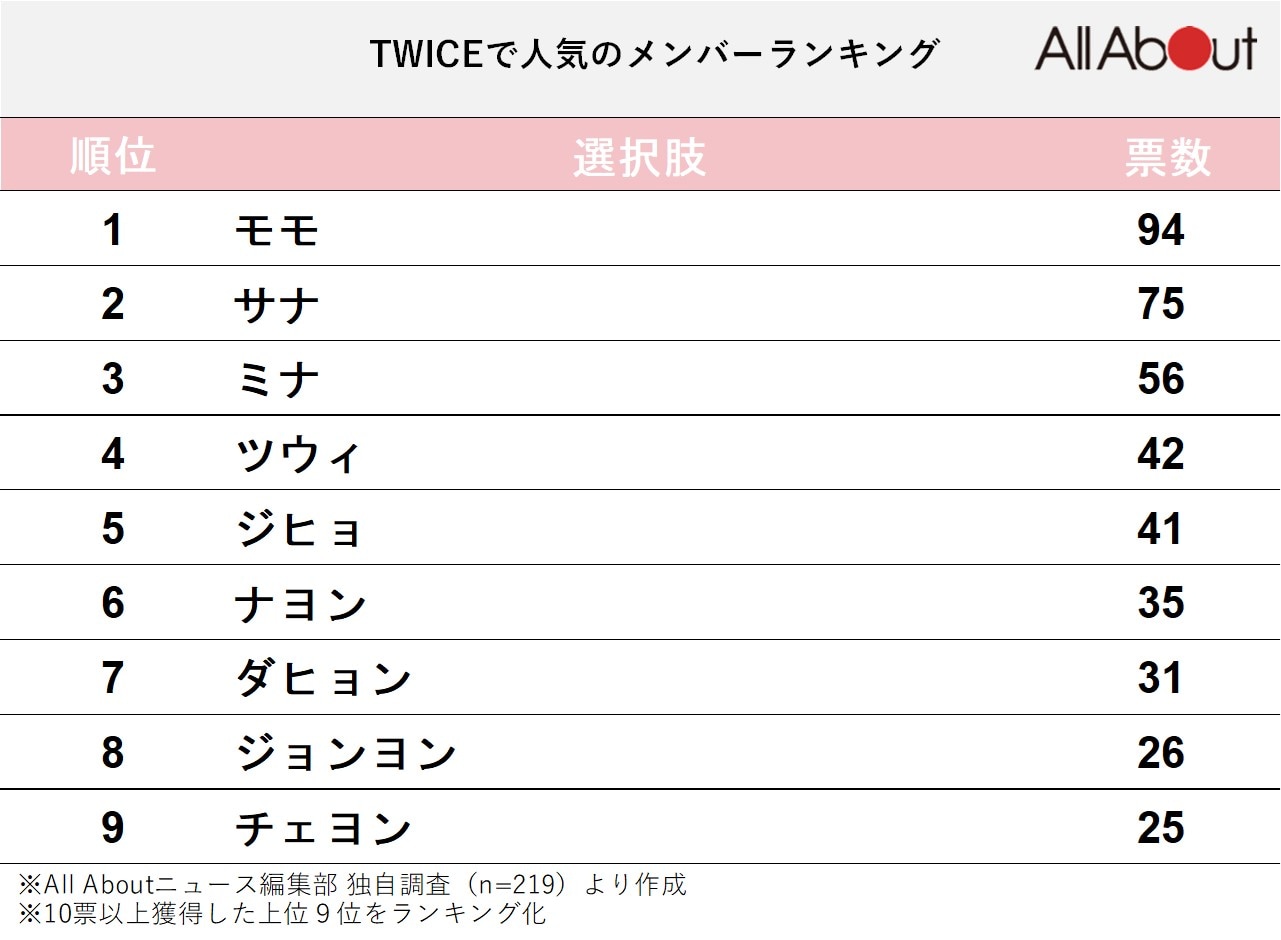 【2026最新】Twice人気順ランキング！日韓の差と現在の実態
