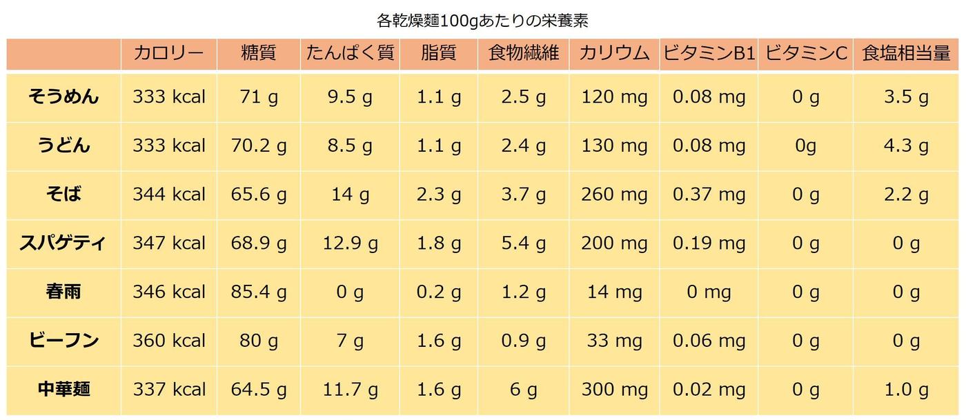 そうめんは栄養がない？カロリー・糖質比較と夏バテ予防の食べ方