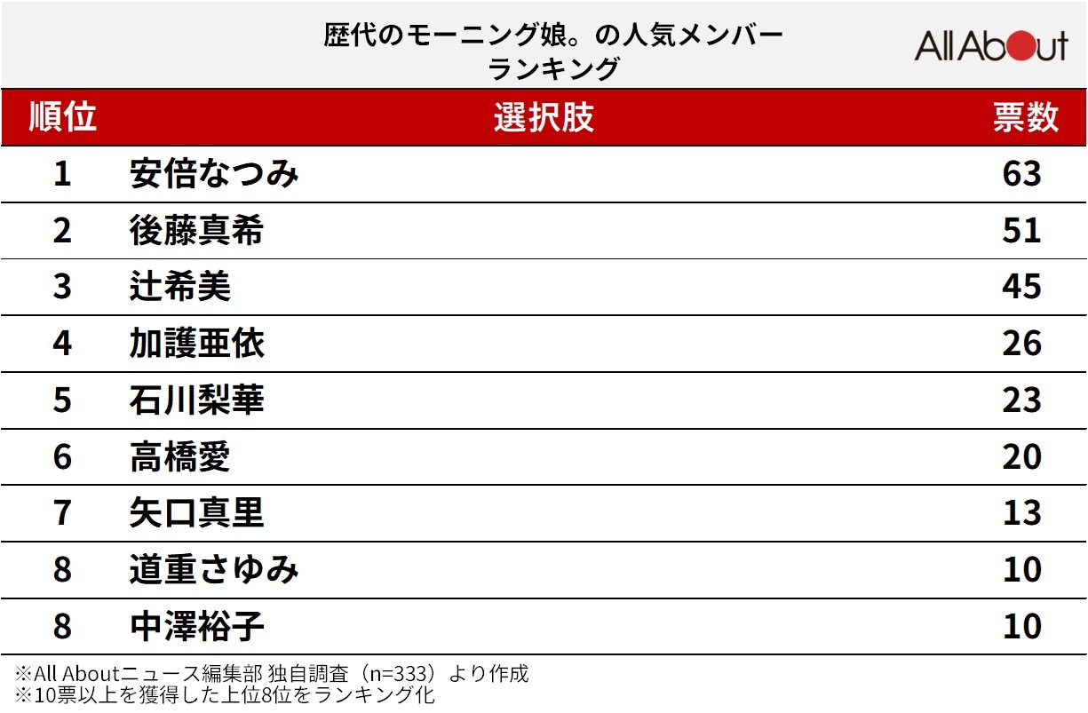 モーニング娘。人気順最新調査！現役・歴代の頂点に立つのは誰か
