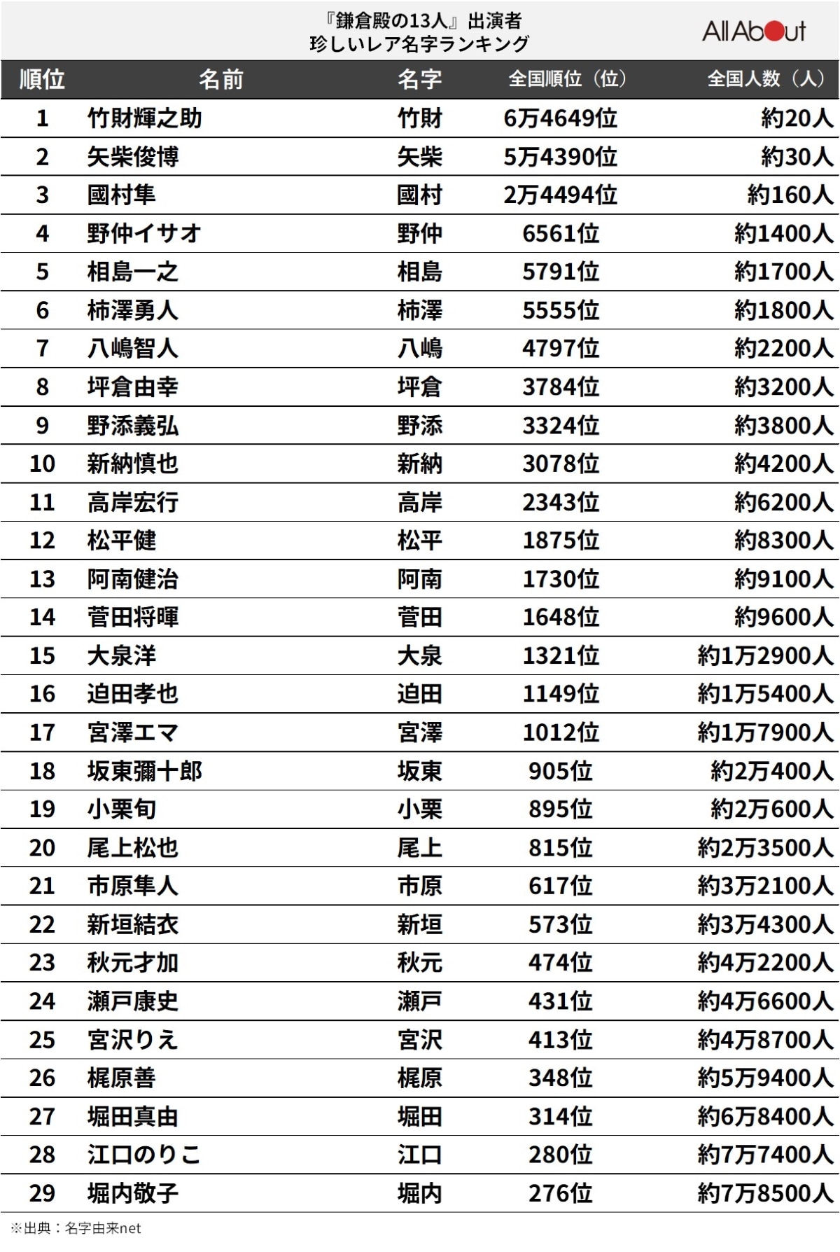 【2026】珍しい苗字ランキング！全国数人の激レア名と由来を徹底解剖