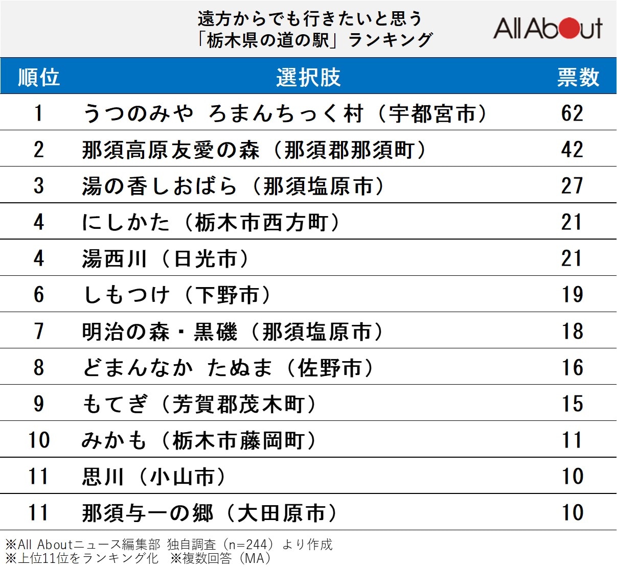 【2026最新】栃木の道の駅ランキング！絶対に行くべき名所を徹底比較