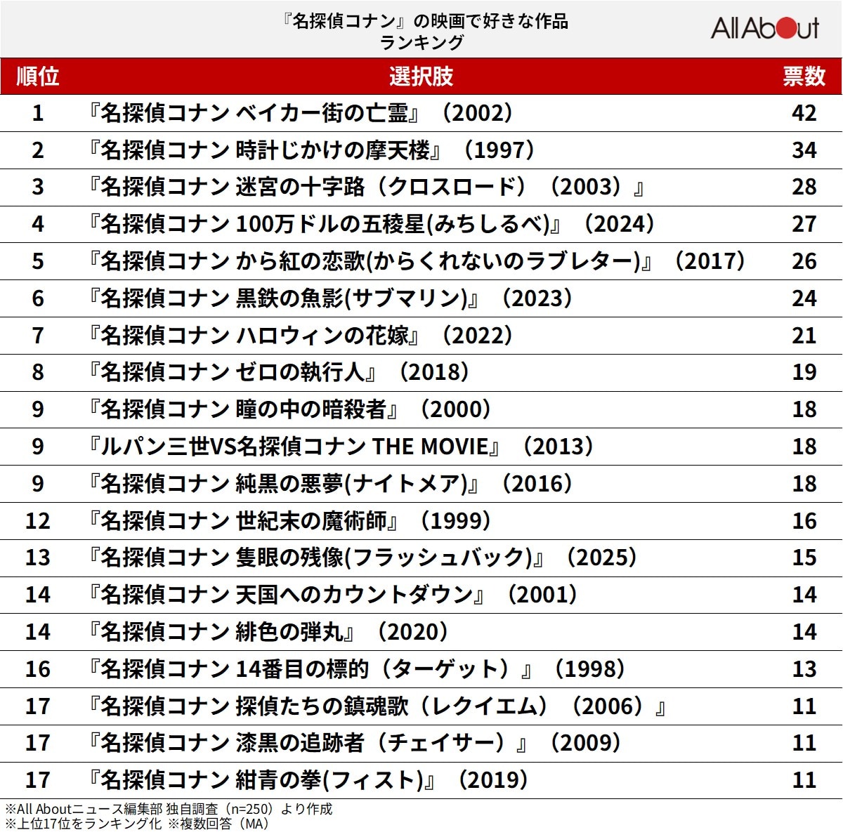 コナン映画人気ランキング2026最新！歴代最高傑作と興収徹底比較
