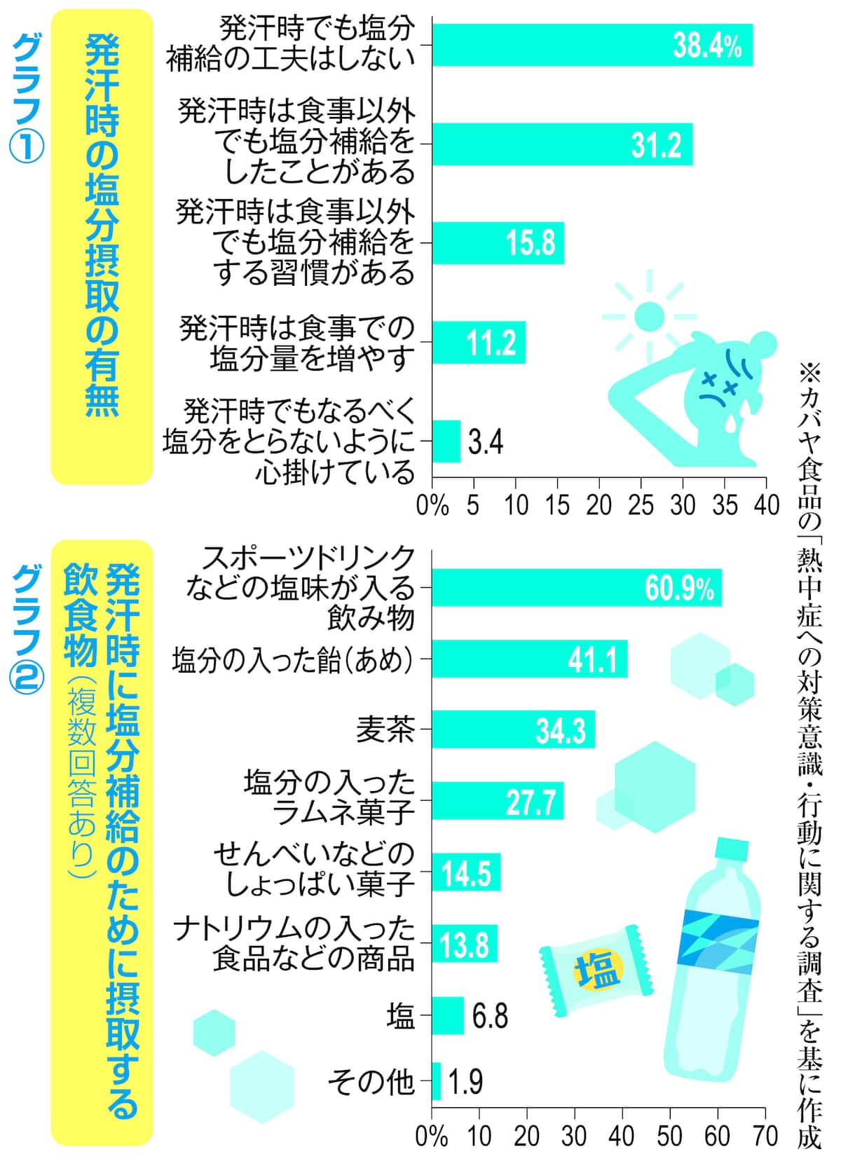熱中症の塩分補給は逆効果？命を守る正しい濃度とタイミングの真実