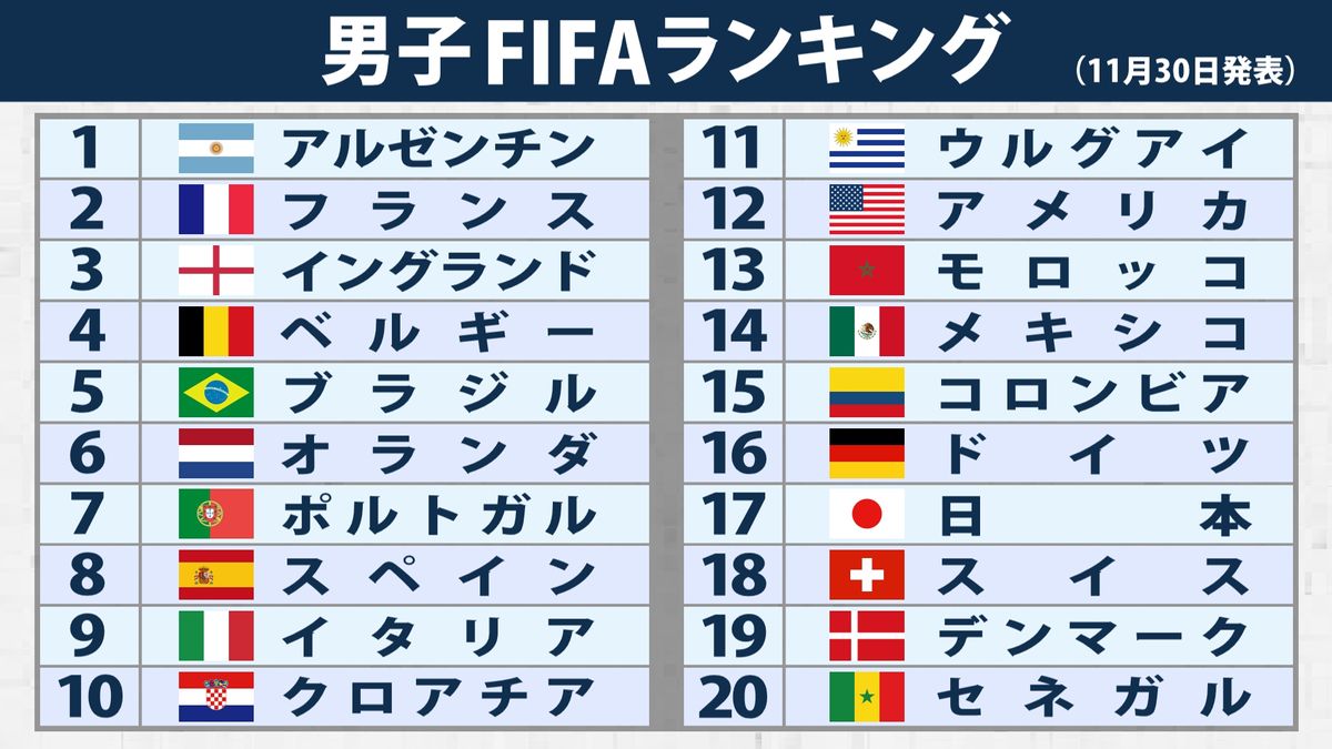 【2026年】サッカー男子世界ランキング！日本代表の順位と激変理由