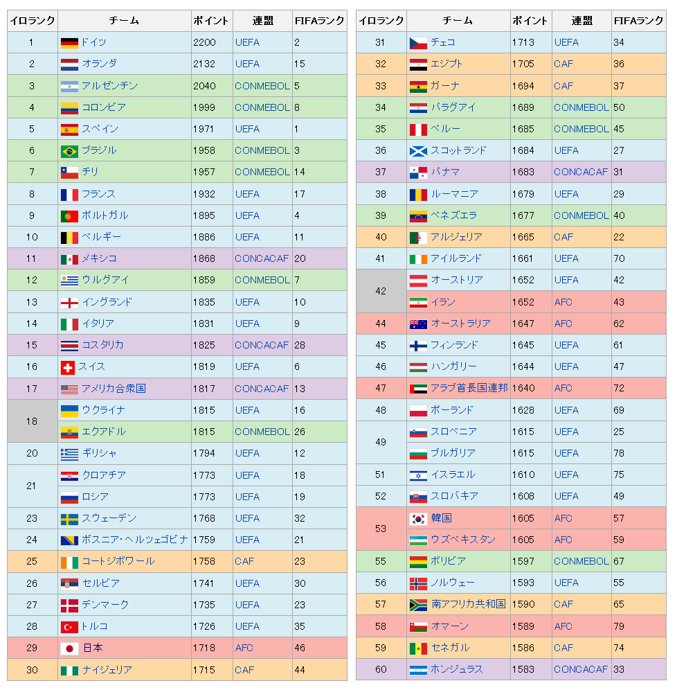 Fifaランクより正確？サッカーEloレーティングの真相と日本代表の現在地