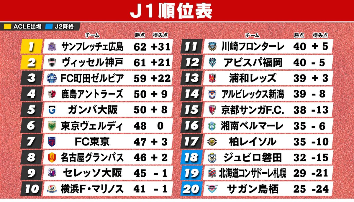 ガンバ大阪2026最新順位と勝敗推移！躍進を支える戦術とAclへの道
