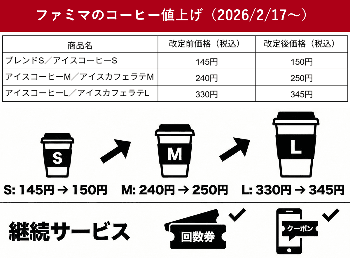 コンビニコーヒー値上げなぜ？100円終了の真相と大手3社最新比較