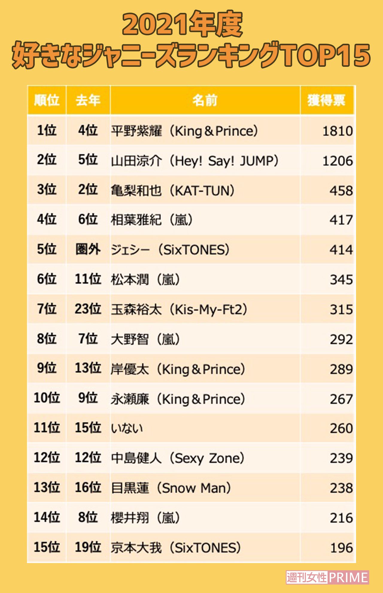 【2026最新】ジャニーズ人気投票ランキング！ファンが選ぶ頂点と実態