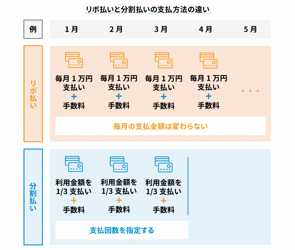 リボ払いと分割払いの違いを徹底解剖！毎月が楽な選択肢と手数料の罠