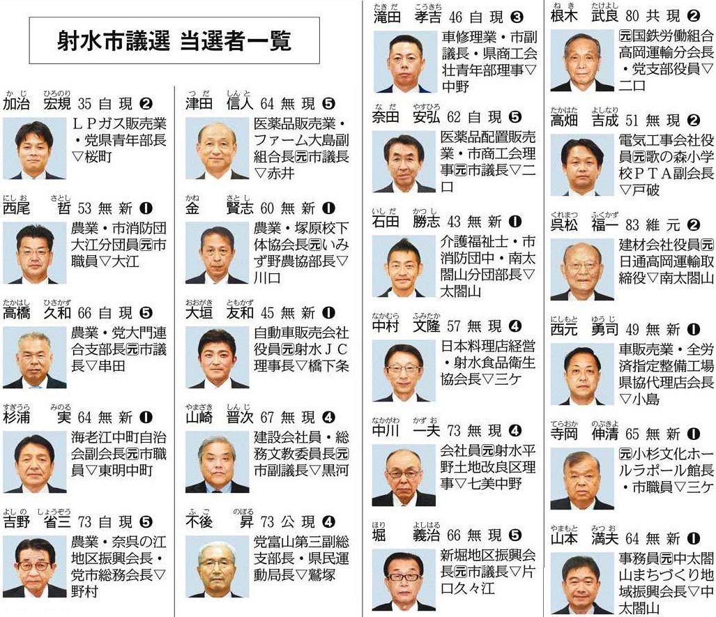 射水市議会議員選挙2026開票速報！激戦を制したのは誰？当落と得票数を徹底解説
