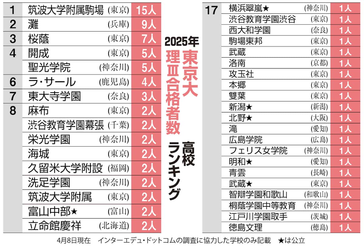 東大理三の定員は何人？募集枠削減の噂と2026年最新倍率を徹底解剖
