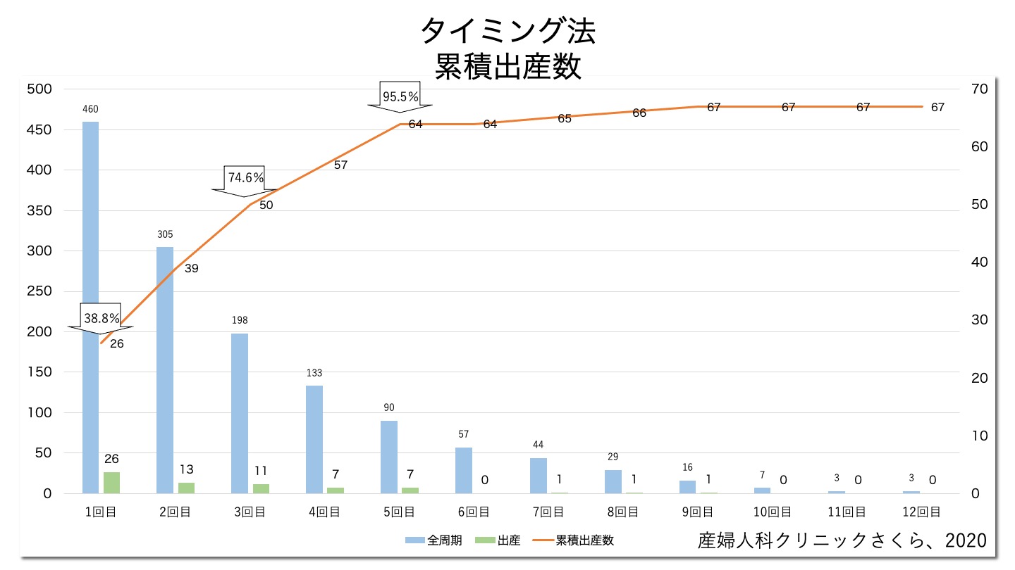 タイミング法の成功率は？年齢別の確率と後悔しないステップアップ基準