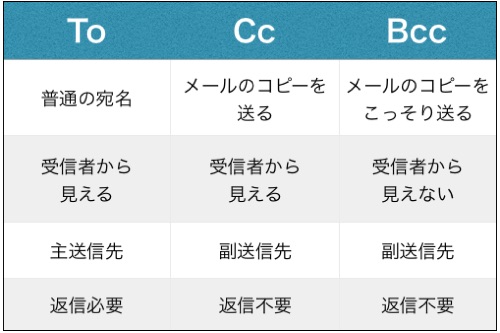 CcとBccの違いとは？誤送信を防ぐビジネスメールの鉄則【2026】