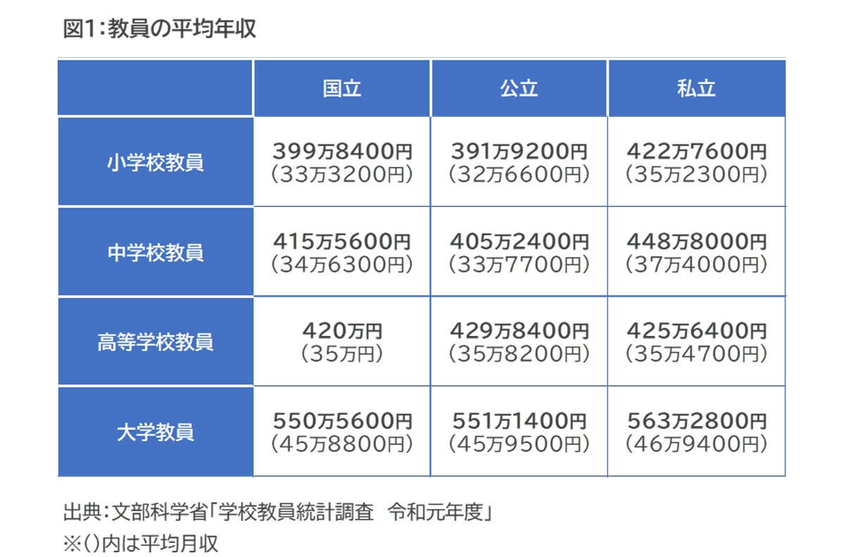 小学校教員の年収はいくら？年代別給料と手取り・給特法の真相