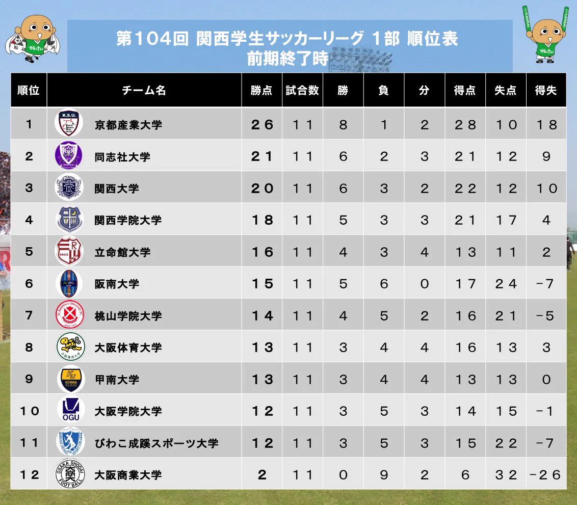 関西学生サッカー2026開幕！頂点争いとJ内定組の全貌を徹底追跡