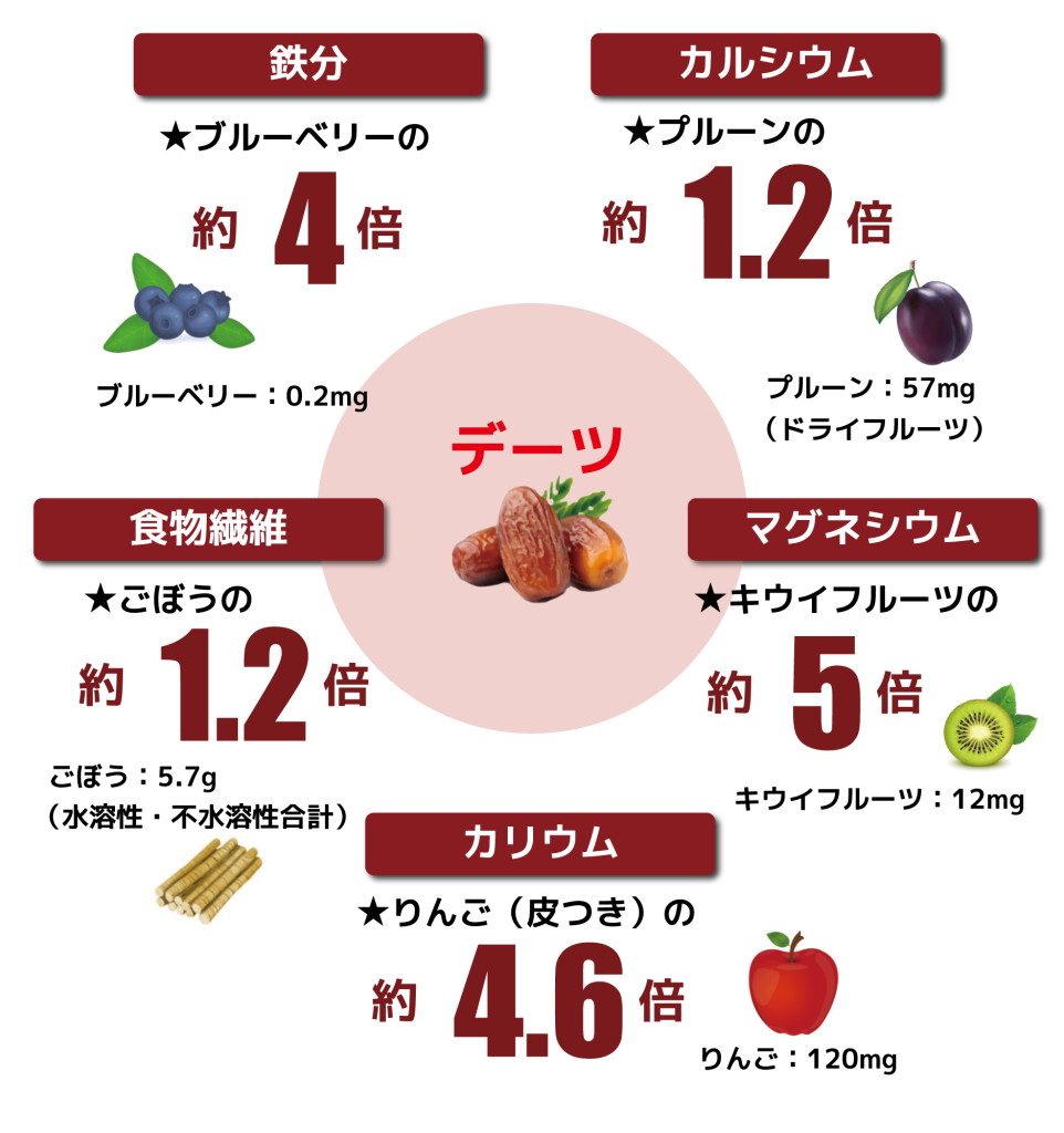 貧血や腸活にも効く！デーツの驚くべき栄養成分と効能を全解剖