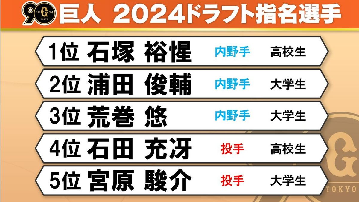 巨人ドラフト戦略に驚きの声！1位指名の真相と2026年補強の全貌