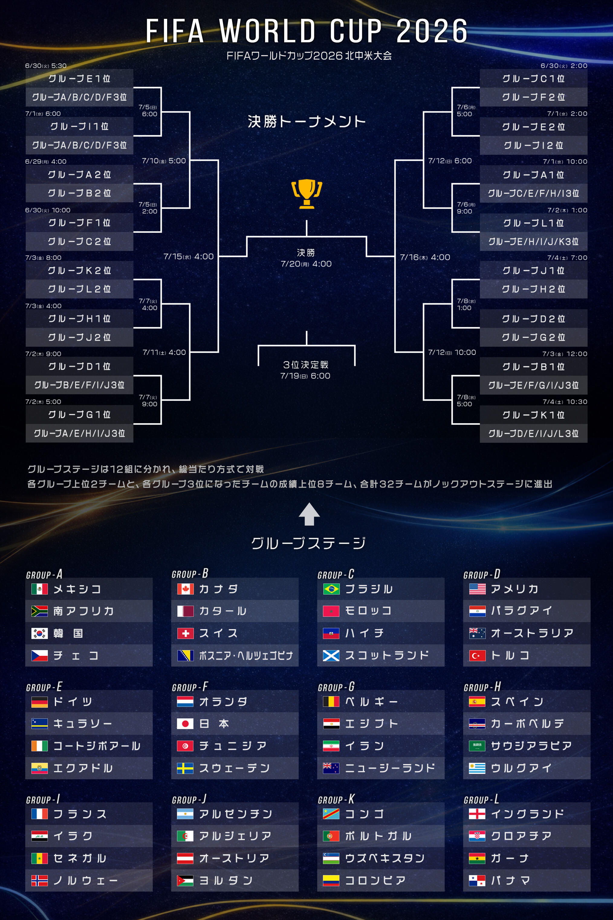 W杯2026決勝トーナメント表と日程！日本代表進出条件と激闘の真相