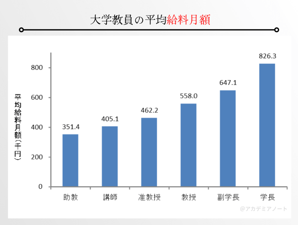 大学教授の年収は1000万超え？国立・私立の格差と実態を徹底解剖