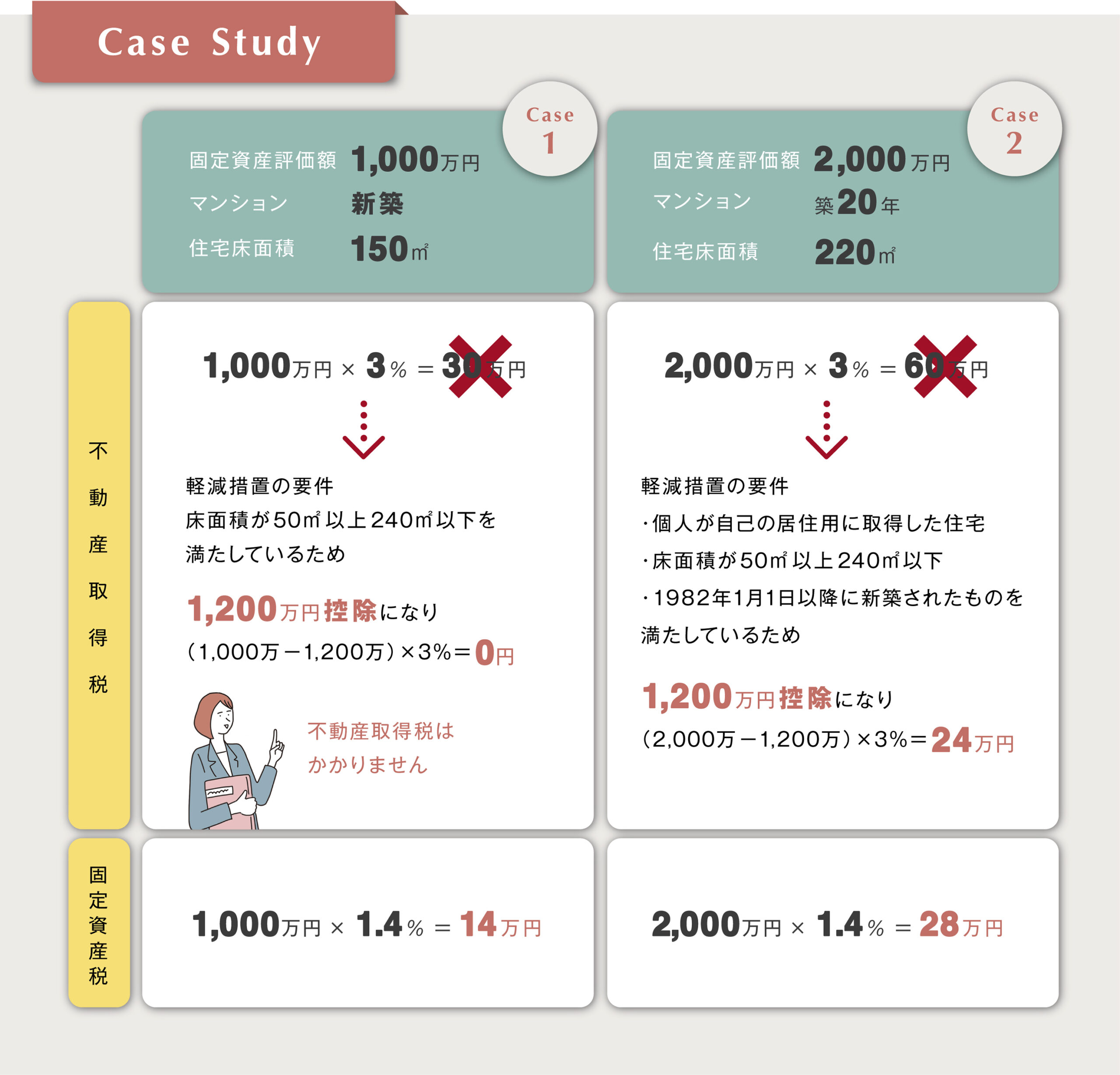不動産取得税の軽減措置で数十万円浮く？新築中古の控除条件と申請法