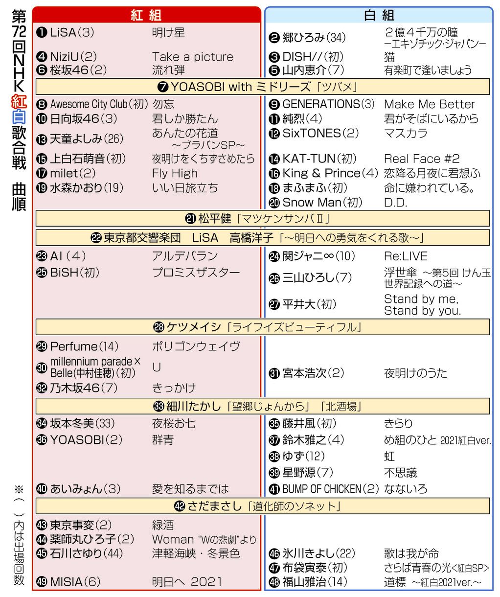 紅白歌合戦2026の曲順と結果総括！藤井風サプライズと名場面の真相