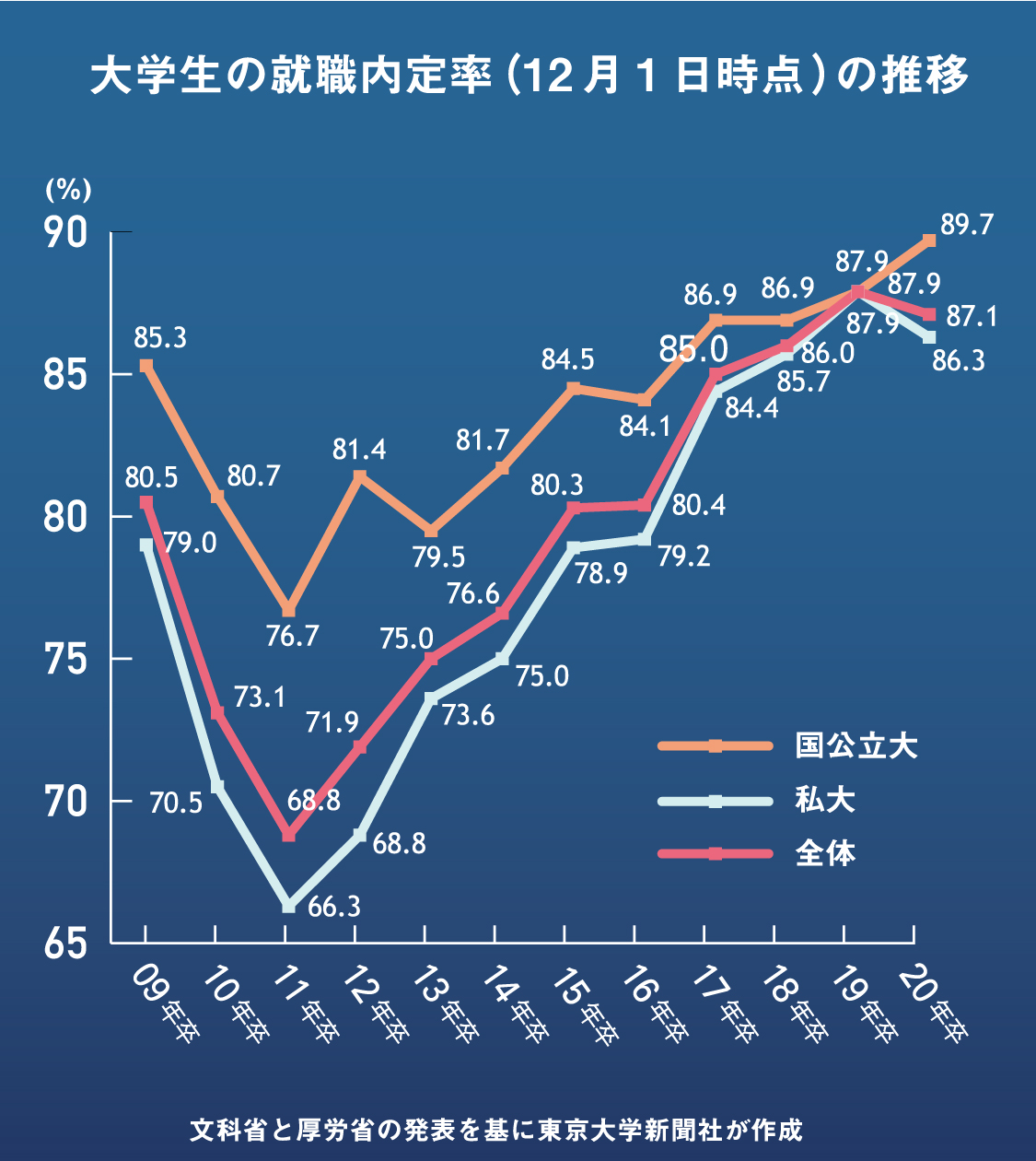 就職率99％のからくりとは？2026年最新データと実就職率の真実