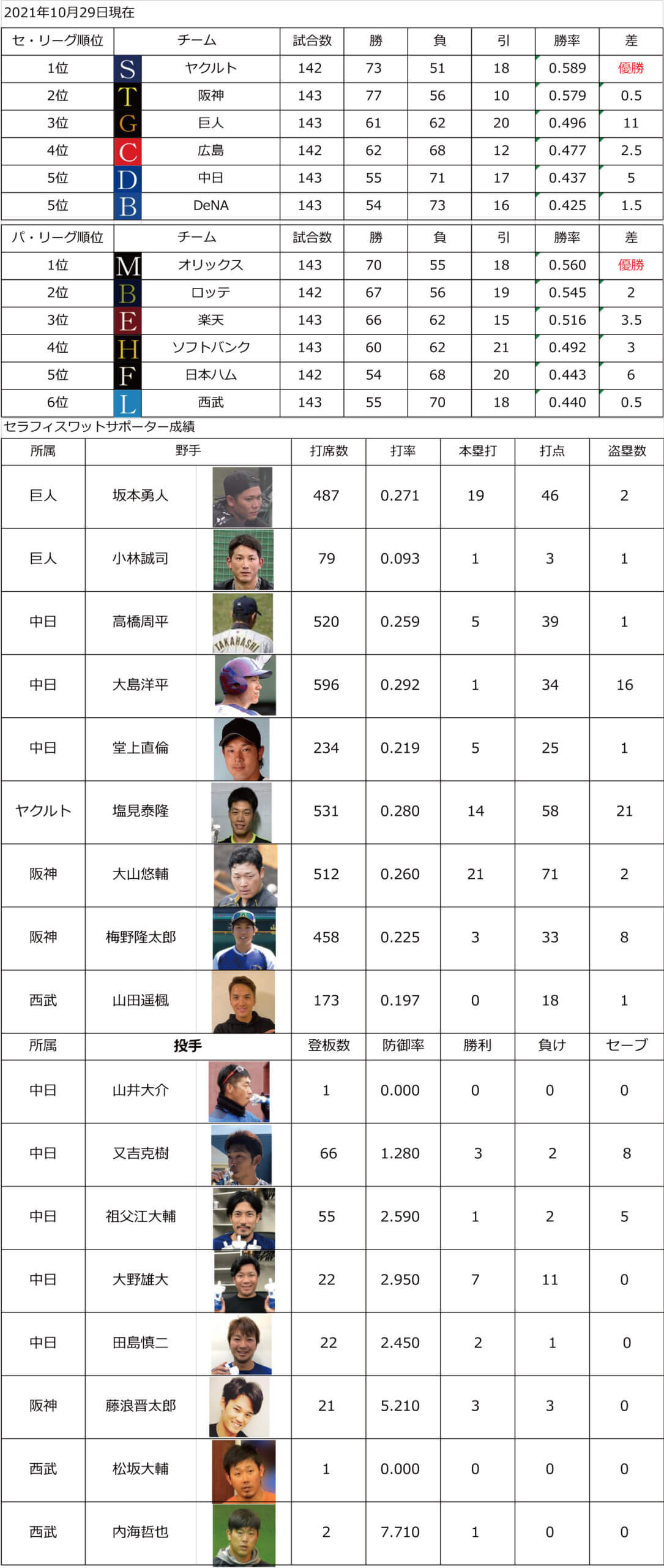 2026年プロ野球チーム成績と順位表分析｜勝敗を分ける裏データと真相