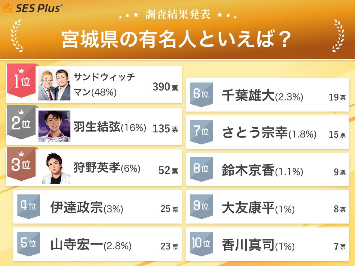 宮城県出身の芸能人・有名人総まとめ！驚きの地元愛と最新動向【2026】