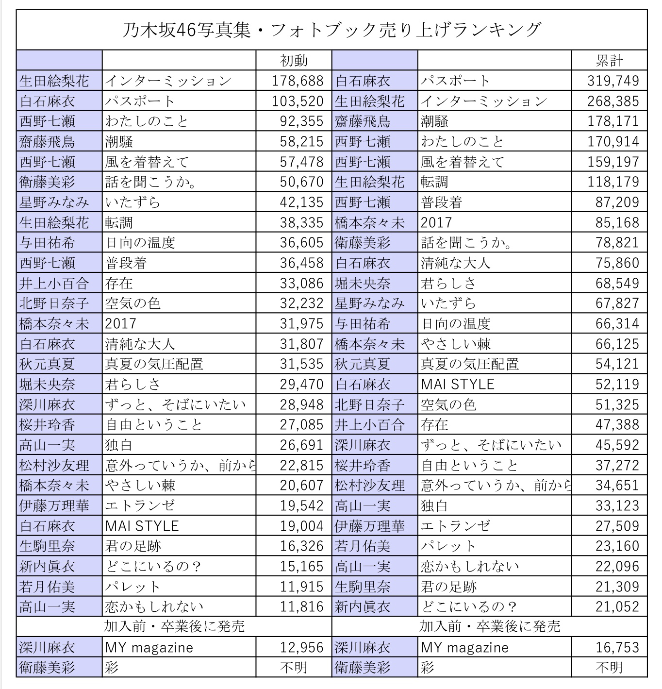 乃木坂46写真集の歴代売上ランキング！歴代1位の真相と爆売れの理由