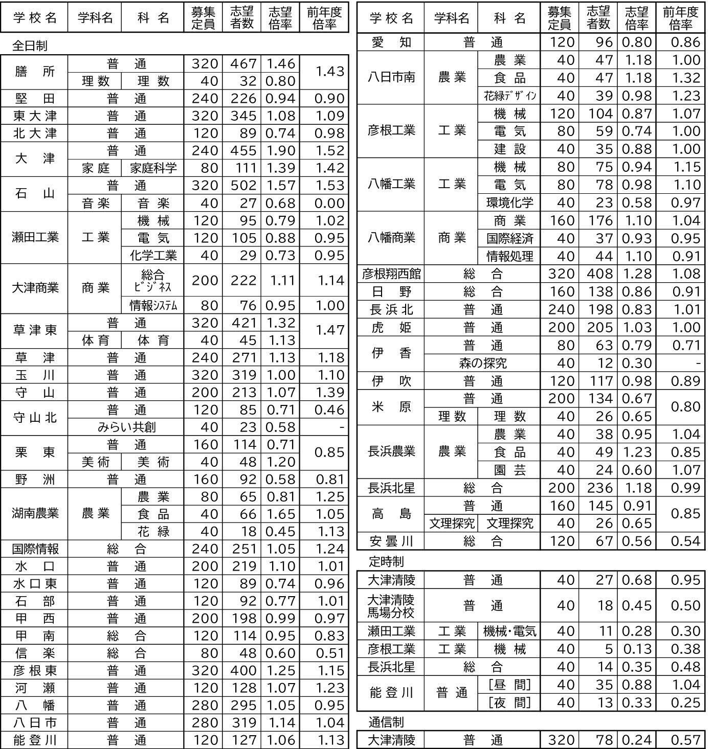 滋賀県立高校の倍率2026最新速報！膳所・石山など人気校の動向分析
