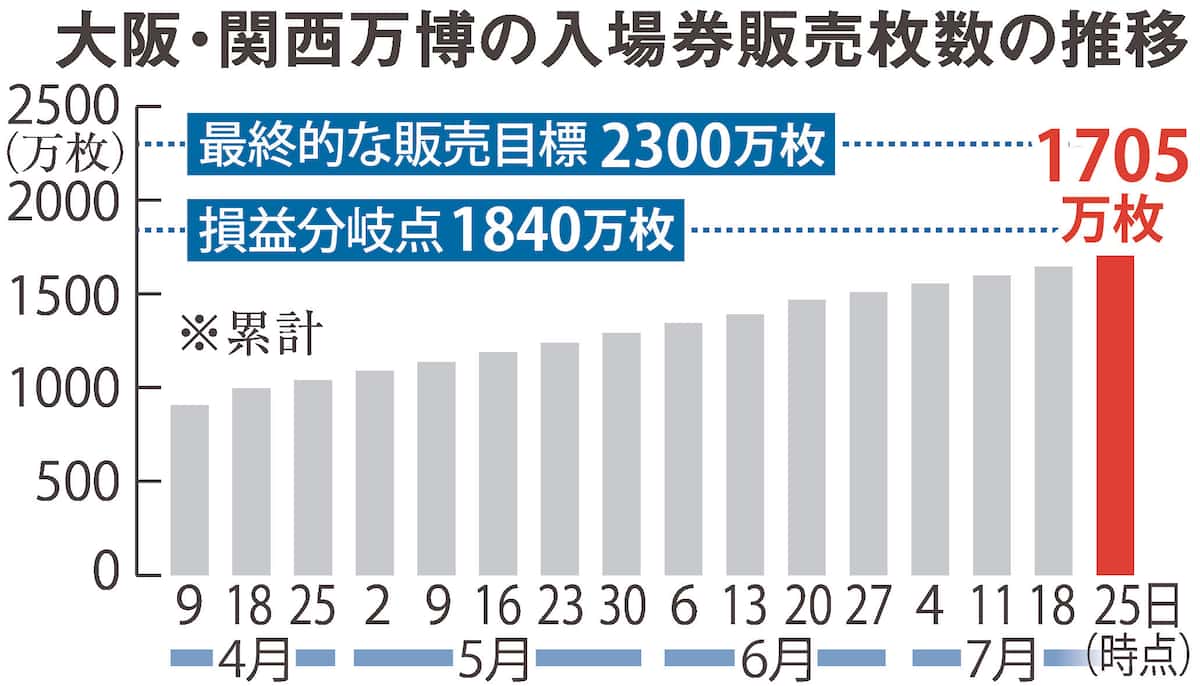 大阪万博は本当に黒字か？赤字の行方と巨額費用の真相を徹底検証