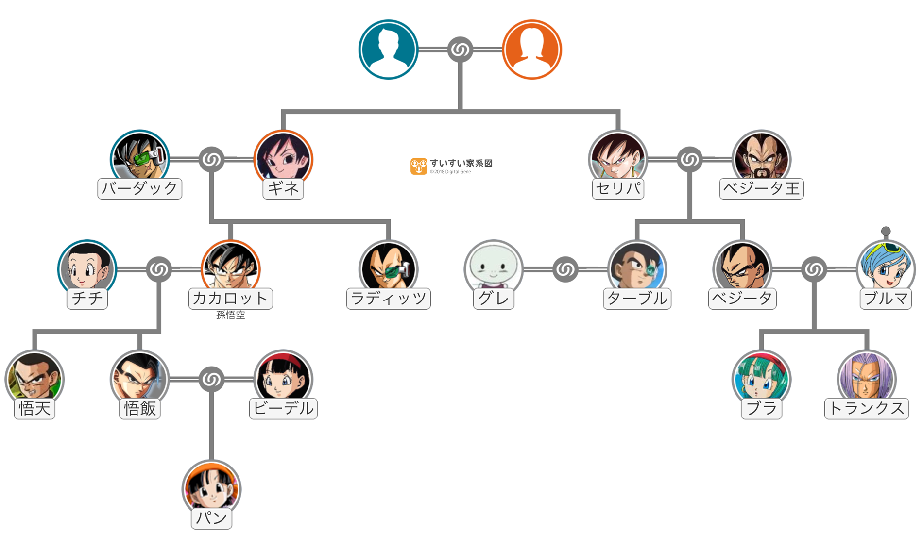 【完全版】孫悟空の家系図を徹底解説！バーダックから悟空Jr. までの真相