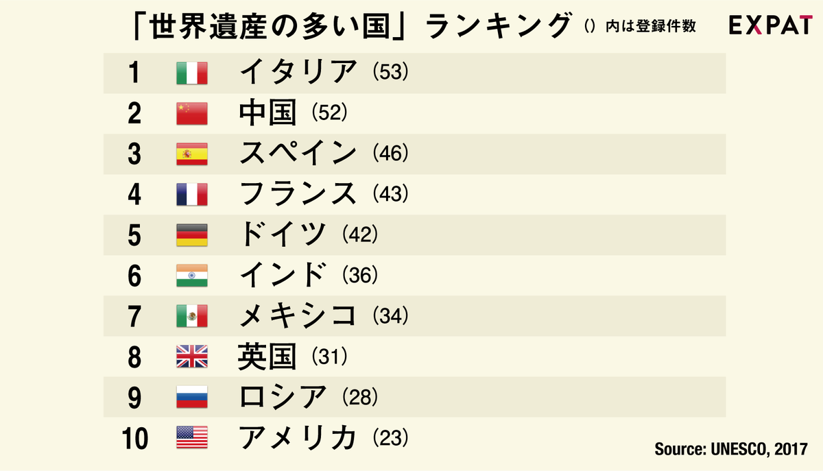 世界遺産が一番多い国はどこ？1位争いの真相と日本の順位を徹底解説