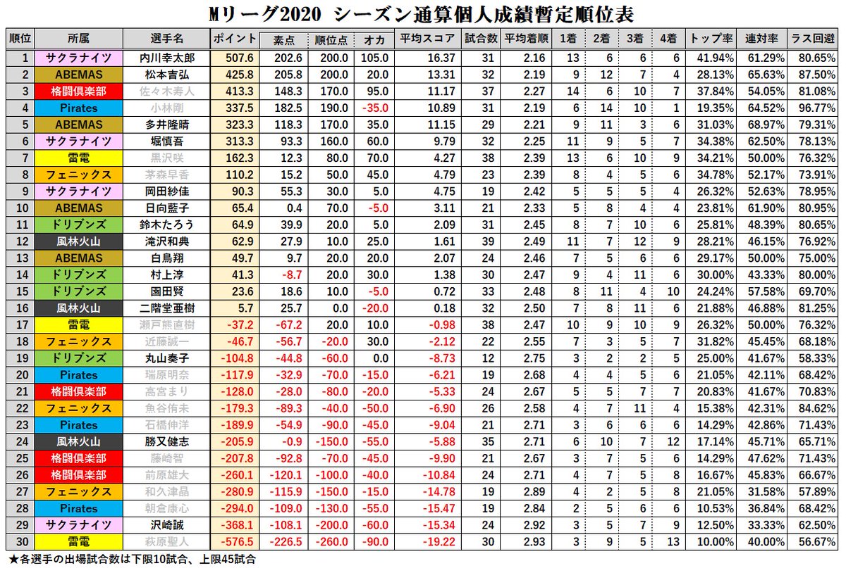 【2026最新】Mリーグ個人成績ランキング！激変するMvp争いの深層