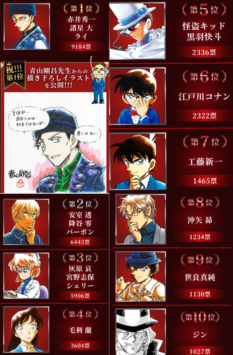 【2026年最新】名探偵コナン人気ランキング！安室・赤井・哀の順位激変