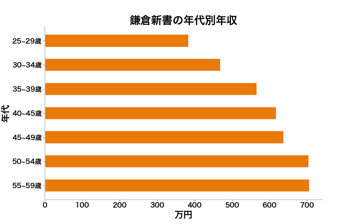 鎌倉新書の平均年収はいくら？有価証券報告書から推移と評判を解剖