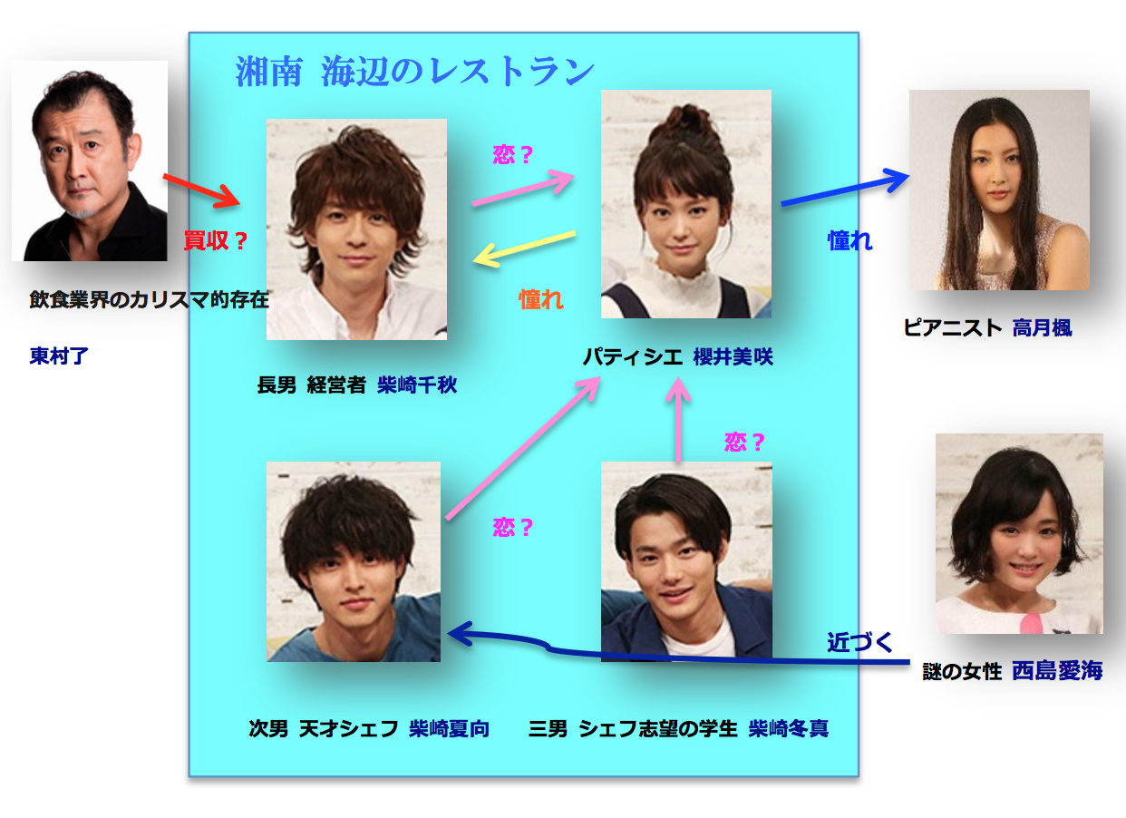 『好きな人がいること』相関図とキャスト｜柴崎3兄弟の秘密と四角関係の結末