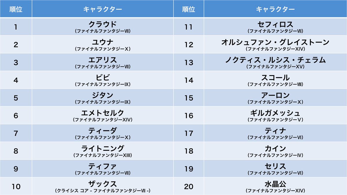 Ff人気キャラランキング最新版！歴代で最も愛される英雄と順位の真相