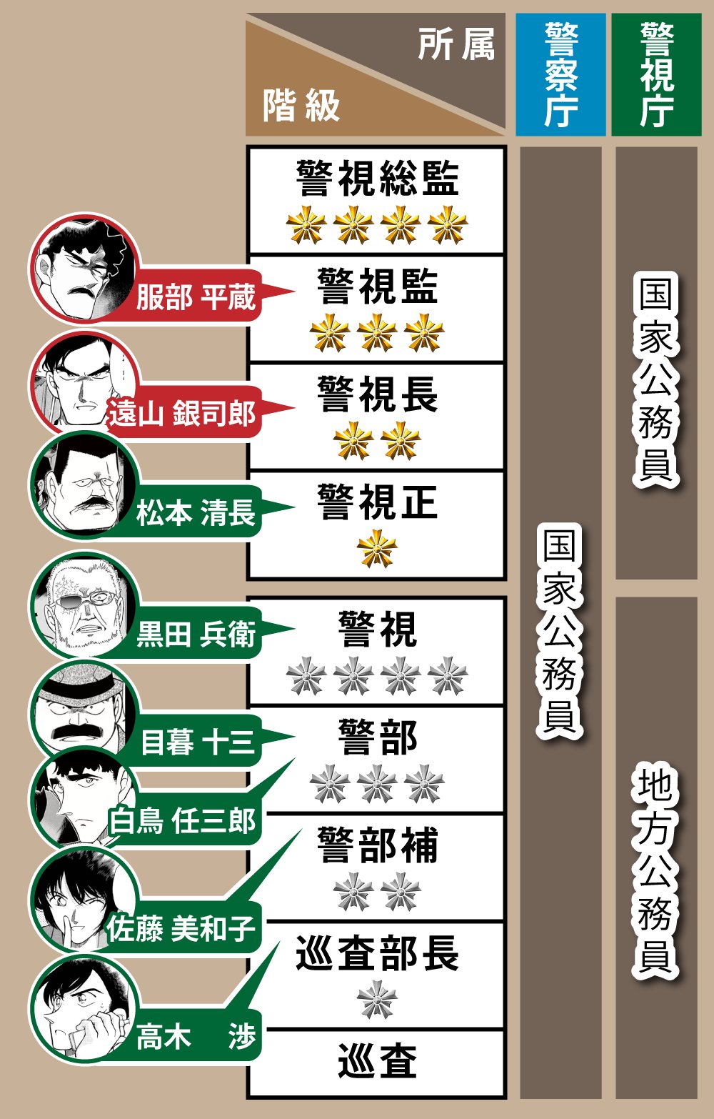警察官の階級全9段階と年収・出世の実態！キャリアとの違いを徹底解剖