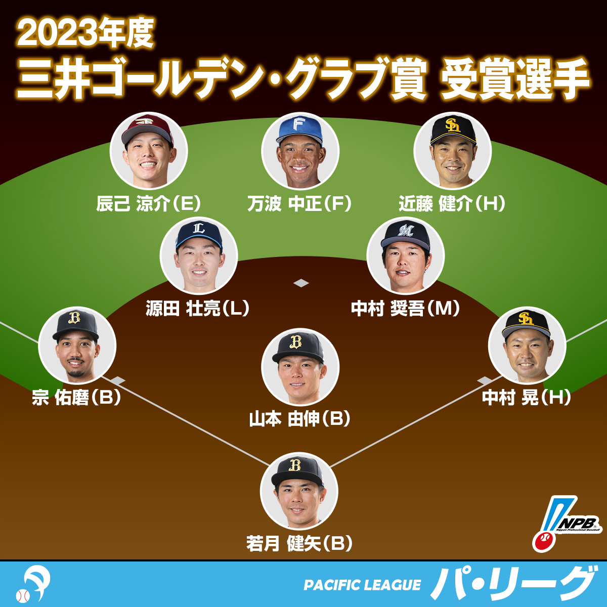 パ・リーグGg賞の歴代名手と投票結果を解剖！選出の決め手と落選の真相