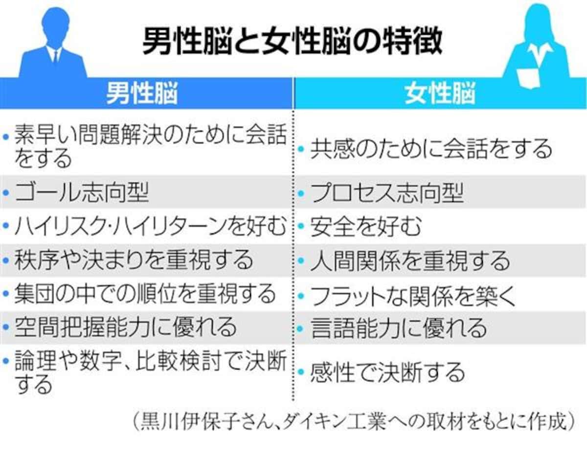 男性脳と女性脳の違いは嘘？会話が噛み合わない科学的理由と真相