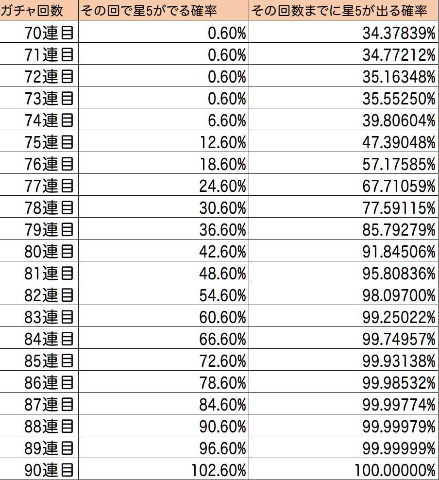 ガチャ確率計算の真相｜1％を100回引いても約37％爆死する理由