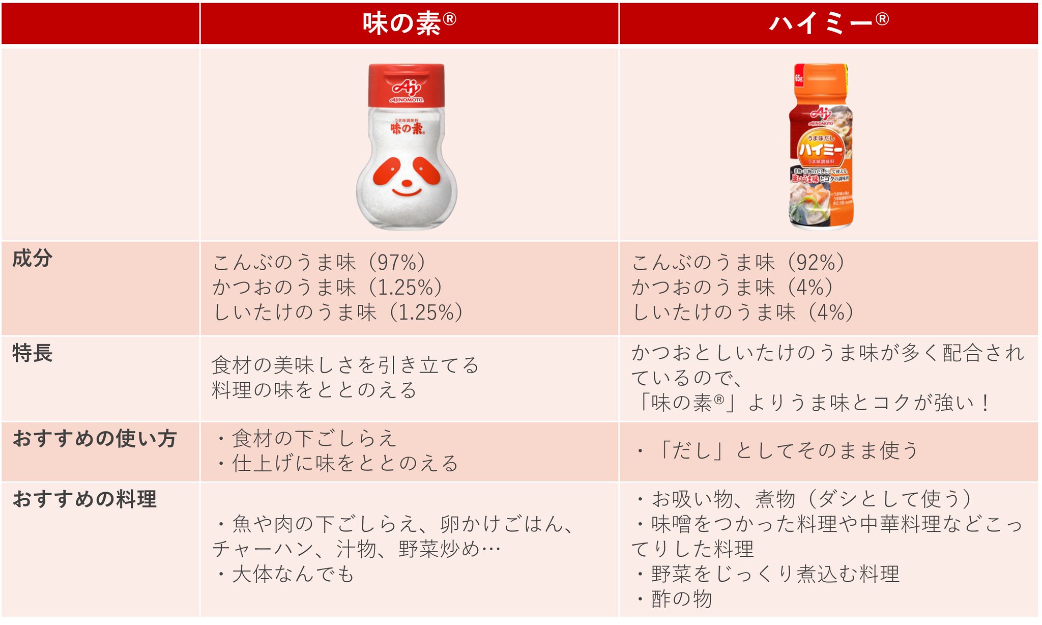 味の素とハイミーの違いを徹底解剖！成分比率の秘密とプロの使い分け
