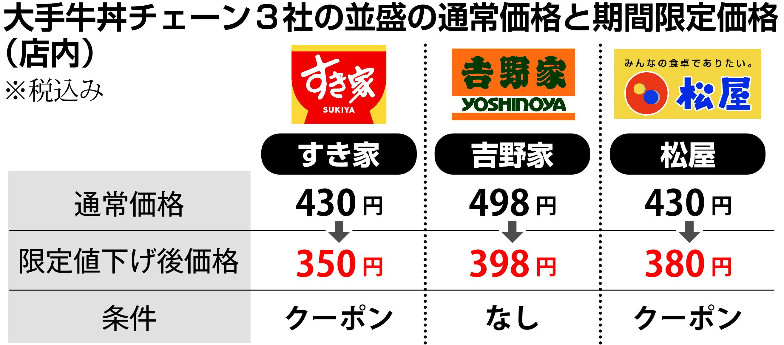 吉野家・すき家・松屋を徹底比較！今一番コスパ最強の牛丼はどれだ