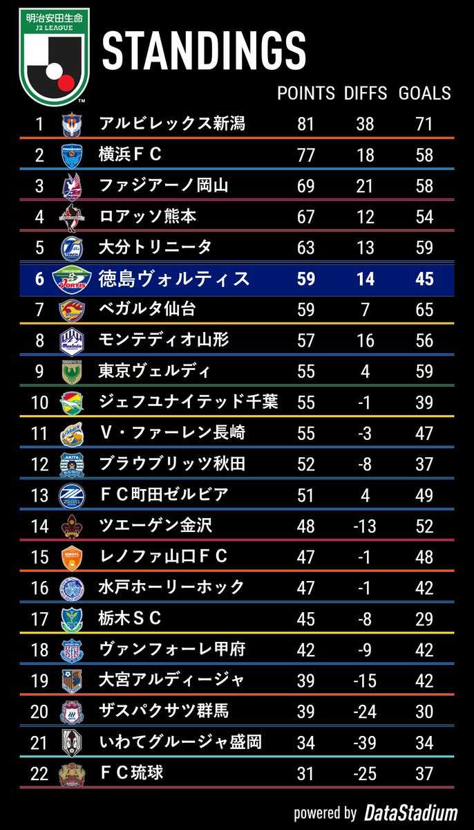 徳島ヴォルティス2026最新順位と勝点！J1昇格条件と現場課題を検証
