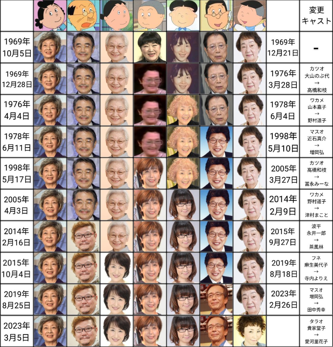 サザエさん声優の現在と歴代交代劇の真相！初代から2026年最新情報