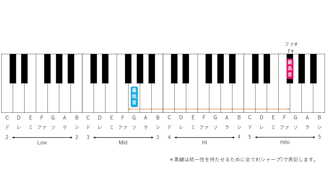 愛をこめて花束をの音域と歌い方完全攻略！原曲キーの難易度と男女別設定