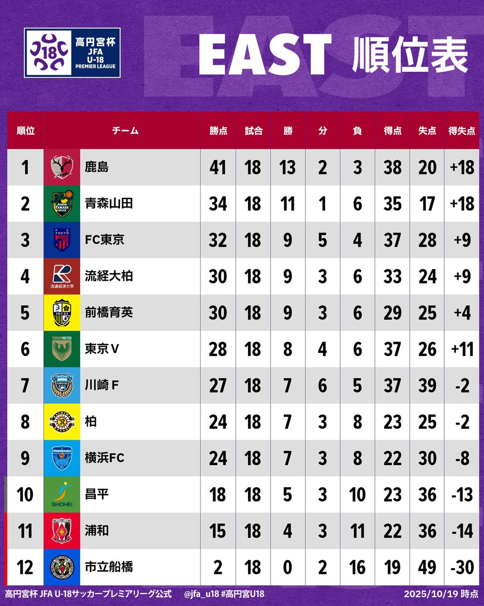 高校サッカープレミア2026速報！東西順位表と昇降格争いを徹底解説
