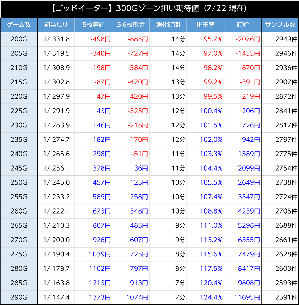 スマスロゴッドイーター朝一の真相！リセット恩恵と即ヤメ厳禁の理由