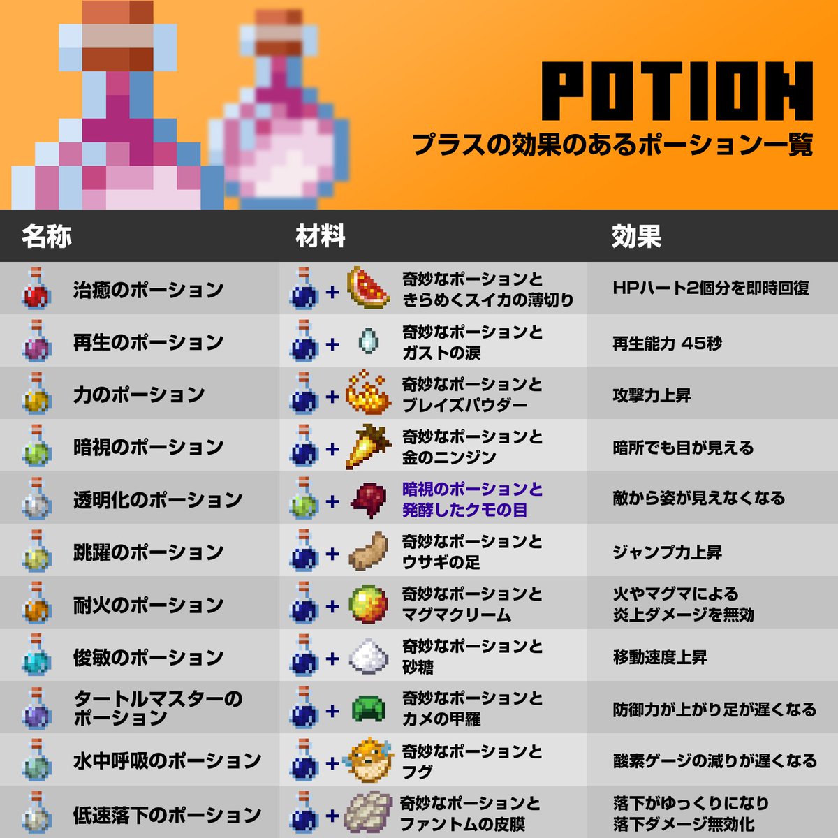 【マイクラ】暗視のポーションの作り方と8分延長＆透明化レシピ